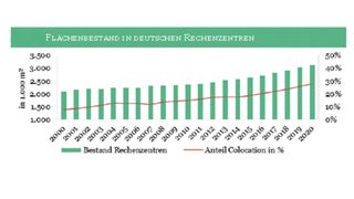Art-Invest beaobachtet einen "klaren Aufwärtstrend" bei Co-Location Center. (ART-Invest Research auf Basis von Bitcom, DCD, CBRE)