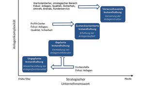 Entwicklung der Instandhaltungsstrategie: Vorausschauende Instandhaltung verbessert die Anlagenstruktur (Bild: OPC)