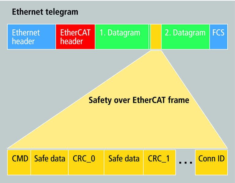 Einbettung des Safety-over-EtherCAT Einbettung des Safety-over-EtherCAT-Frames in die Prozessdaten von EtherCAT. (Archiv: Vogel Business Media)