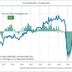 The EU chemicals sector posts 3.4 per cent growth for first six months of year, says a recent report by industry council Cefic. 