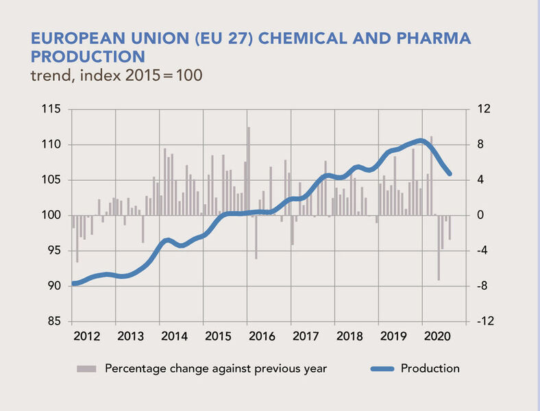 Im laufenden Jahr 2020 ist die Produktion der chemisch-pharmazeutischen Industrie in der EU leicht rückläufig. Während die pharmazeutische Industrie ihre Produktion in dieser Zeit steigern konnte, litt die chemische Industrie immer noch unter COVID-19 und verringerte ihre Produktion in den 27 Mitgliedsstaaten der EU. Im August ging die Produktion der chemischen Industrie erneut zurück. (Chemdata International/ VCI)