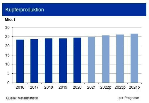 Die globale Kupferminenproduktion erhöhte sich im ersten Halbjahr 2022 um 3 %, obwohl Chile als weltweit größter Produzent 6 % weniger förderte. Die Kapazitätsauslastung der Kupferminen sank um 1,5 Prozentpunkte auf 79,3 %. Indonesien und die Demokratische Republik Kongo verbuchten Zuwächse von über 30 % nach der Erschließung neuer Schichten. Die Raffinadeproduktion zog bei einer um 0,8 % gestiegenen Kapazitätsauslastung um 3,2 % an, wobei die Recyclingproduktion schwächer zulegte. Der Zuwachs im weltweiten Verbrauch betrug 2,7 %. Die Erholung beim Verbrauch fiel aber in China stärker aus. In Osteuropa einschließlich der GUS-Staaten sieht die IKB 2022 einen deutlichen Verbrauchsrückgang. Das bisher entstandene Angebotsdefizit von 72.000 t dürfte bis Jahresende 2022 noch leicht abgebaut werden. Sollte es jedoch zu einem deutlich geringeren Verbrauch im zweiten Halbjahr 2022 infolge des Russland-Ukraine-Krieges kommen, ist auch ein balancierter Markt möglich. Der Kupferverbrauch steigt zukünftig jedoch wegen der Energiewende weiter deutlich an. (Quelle:siehe Grafik)