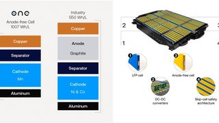 Der Aufbau der ONE-Batterie weicht von denen klassischer Ansätze ab.  (Bild: ONE)