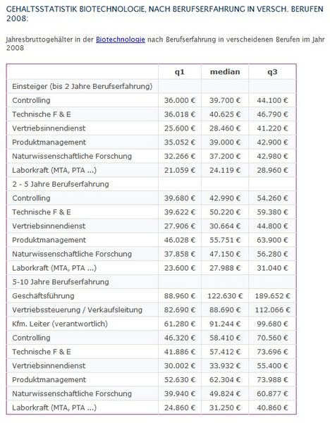 Gehalt in der Biotechnologie 2008 nach Berufsjahren 
Die schlechter verdienende Hälfte der Laborkräfte steigert ihr Jahreseinkommen auch nach 5 bis 10 Jahren Berufserfahrung nur um bis zu 7.200 Euro. Im Gegensatz dazu kommen Chemiker in der Technischen Forschung und Entwicklung im gleichen Zeitraum auf eine Gehaltssteigerung an die 16.800 Euro jährlich. 

Anmerkung:

q1 ist „unteres Quartil“, der Wert unterhalb dessen 25 % der Daten liegt.
q3 ist „oberes Quartil“, der Wert oberhalb dessen 25 % der Daten liegt.
	Median ist der Wert, ober- und unterhalb dessen jeweils 50 % der Daten liegen.  (Bild: Gehalt.de)