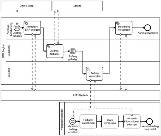 Beispielanwendung: Von der Webshop-Bestellung über die Fertigung bis hin zum Versand und der Rechnungserstellung. (Bild:  Minautics)
