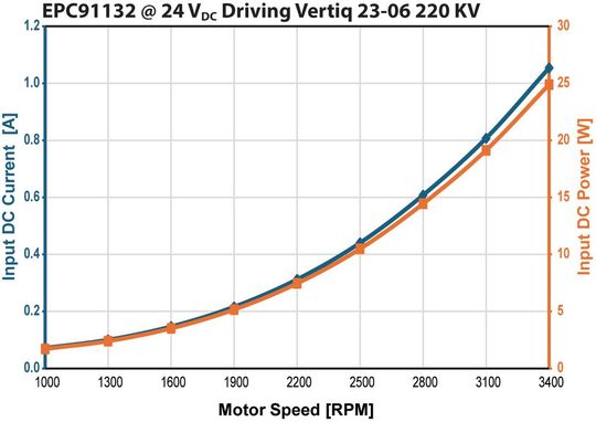 Figure 4: Input DC current and power required by the motor to sustain the torque generated by the propeller vs. motor speed(Source:  Maurizio Di Paolo Emilio)