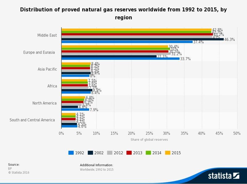 Distribution of proved natural gas reserves worldwide from 1992 to 2015, by region (Statista)