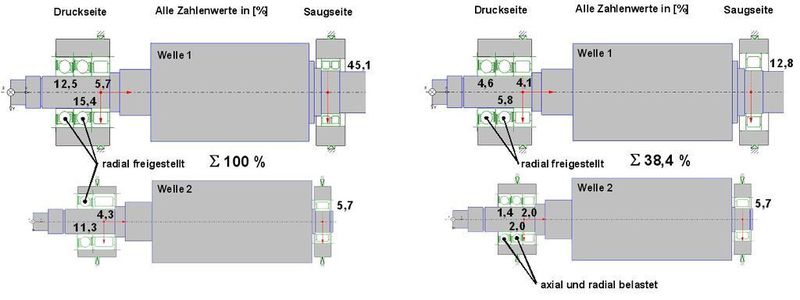 3   Wälzlager-Reibungsberechnung mit Bearinx am Beispiel eines Kompressors: Die Grafik zeigt den relativen Anteil der einzelnen Lager am Gesamtreibmoment – links der Ausgangszustand, rechts die reibungsoptimierte Variante. (Archiv: Vogel Business Media)
