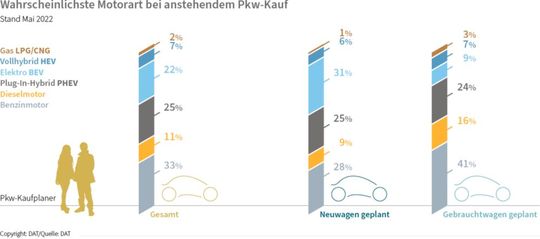 Die meisten Verbraucher planen den Kauf eines Benziners, egal ob Neu- oder Gebrauchtwagen (zum Vergrößern bitte Grafik klicken).(Bild:  DAT)