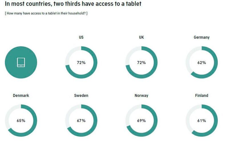 In den meisten Ländern haben zwei Drittel der Bevölkerung Zugang zu einem Tablet. (AudienceProject)