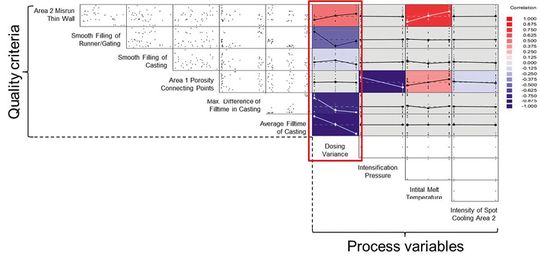 (Die Korrelationsmatrix zeigt die Haupteffekte aller untersuchten Prozessvariablen auf die definierten Qualitätsmerkmale. Bild: Magma)