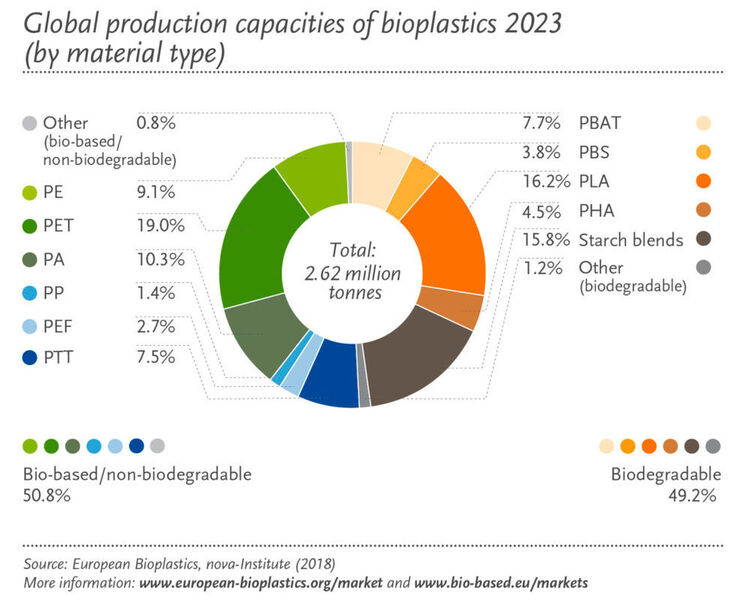Prognose bis 2023: Produktionskapazitäten nach Materialart (European Bioplastics)