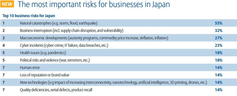Allianz Risk Report 2017: Die größten Risiken aus der Perspektive von Unternehmen in Japan (Bild: Allianz Global Corporate & Specialty SE)