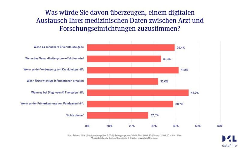 Wenn es bei Diagnosen und Therapien hilft, würden die Bundesbürger am ehesten einem digitalen Datenaustausch zwischen Arzt und Forschungseinrichtung zustimmen. (Data4Life)