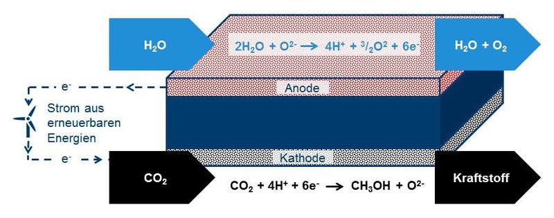 Auf der Anodenseite der Membran wird mithilfe eines elektrischen Stromes Wasser aufgespalten. Der freigesetzte Wasserstoff wird auf die andere Seite, zur Kathode, gepumpt, wo er mit zugeführtem Kohlendioxid reagiert. Dort lässt sich über die Wahl des Katalysatormaterials und weiterer Prozessparametern wie Temperatur und Stoffkonzentration die Entstehung verschiedener Chemikalien und Kraftstoffe steuern (Forschungszentrum Jülich)