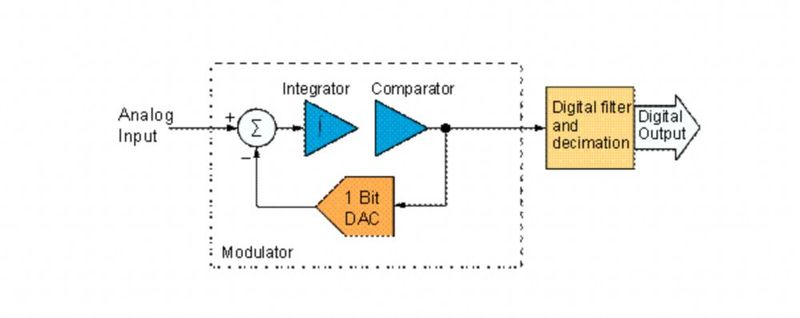 Bild 11: Die Architektur eines Sigma-Delta-ADC. (Bild: Analog Devices)