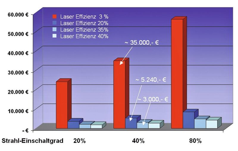 Bild 2: Gute Effizienz spart Energiekosten: Das größte Einsparpotenzial bringt der Wechsel von einem lampengepumpten Festkörperlaser mit 3% Effizienz zu einem diodengepumpten Scheibenlaser mit einem Wirkungsgrad bis 30% oder einem Diodenlaser mit bis 35%. Der Vergleich basiert auf 5040 Betriebsstunden im Jahr und Stromkosten von 0,1 Euro je Kilowattstunde.  (Bild: Trumpf)