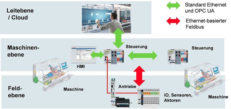 Bild 2: Kommunikationsebene in der Industrieautomatisierung. (Bosch Rexroth AG)