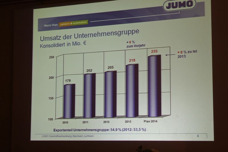 Mit ambitionierten acht Prozent Wachstum plant Jumo für 2014. (Kunze/elektrotechnik)