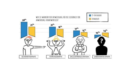IT-Entscheider und Entwickler aus Frankreich, Deutschland und Großbritannien wurden zur Verantwortung der Sicherheit befragt.(Quelle:  MongoDB)