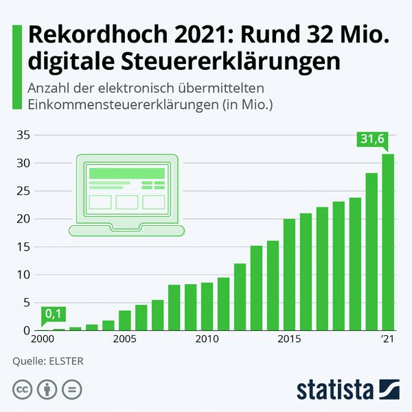 Laut Elster wurde 2021 ein Rekord gebrochen: Rund 32 Millionen Einkommenssteuererklärungen wurden online eingereicht und damit dreimal mehr als noch vor zehn Jahren. Gegenüber dem Vorjahr gab es einen deutlichen Anstieg von rund 12 Prozent. (Statista)
