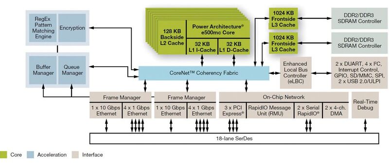 Bild 1: Blockdiagramm des Multicore-Prozessors QorIQ P4080 von Freescale