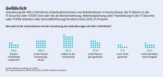 Die NIS2-Umsetzung in Deutschland lässt noch zu wünschen übrig.(Bild:  G Data)