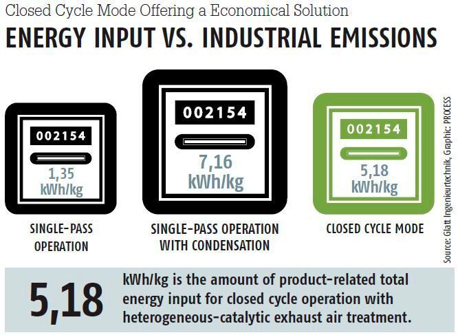 Enrgy input vs emissions (Glatt Ingenieurtechnik)