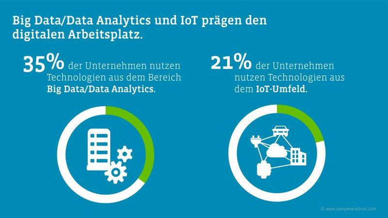Gerne genutzt werden Big-Data-Technologien und IoT. (DSCS)