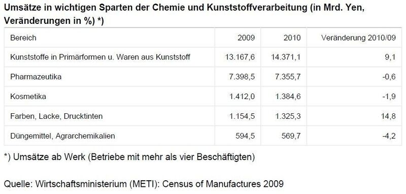 Umsätze in wichtigen Sparten der Chemie und Kunststoffverarbeitung Japans (Quelle: siehe Bild)