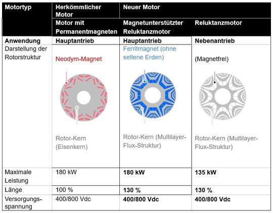 Vergleich zwischen herkömmlichen Permanentmagnetmotoren und den neuen Synchronreluktanzmotoren(Bild:  Astemo)