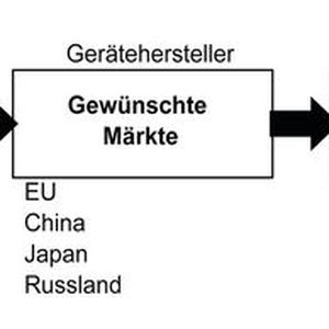 Bild 3: Integration der Erfüllung der Normen in den Produktentwicklungsprozess. (Bild:  Varta Microbattery)