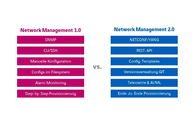 (Internet-)Netzwerk-Management gestern und heute vs. morgen und übermorgen.