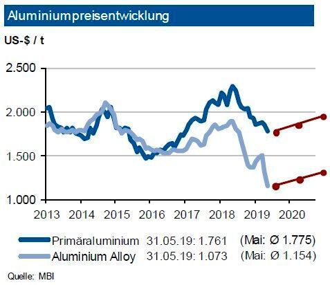 Auch die Primäraluminiumpreise litten im bisherigen Jahresverlauf 2019 erheblich unter den geoplitischen Sorgen (Brexit, Handelskrieg China / USA, Zölle auf USAutoimporte). Im Gesamtjahr 2019 erwartet die IKB infolge einer stabilen physischen Nachfrage ein Angebotsdefizit. Obwohl die Automobilkonjunktur aktuell eine leichte Delle erfährt, steigt der Aluminiumeinsatz im Pkw an. Die investive Nachfrage reduzierte sich kräftig: Die Zahl der Handelskontrakte sank im Verlauf des Mai um 18 %. Bis Q3 2019 erwarten die Experten eine Preisbewegung für Primäraluminium um die Marke von 1.900 US-$ je t in einem Band von +300 US-$ je t. Die Notierung von Recyclingaluminium an der LME dürfte sich dagegen um rund 500 US-$ je t unter diesen Werten bewegen. Zum Jahresende 2019 sieht die Industriebank höhere Notierungen.  (siehe Grafik)