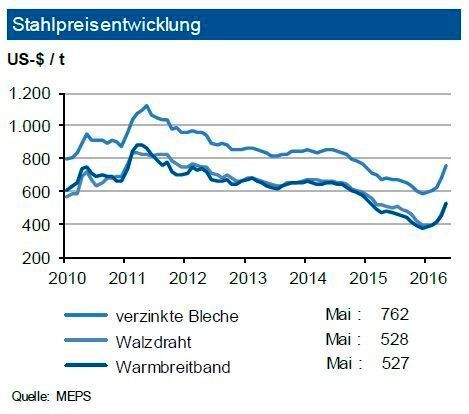 Die Weltrohstahlpreise zogen im Mai 2016 bei Flachprodukten um bis zu 16 % an. Bei Langprodukten konnte für Walzdraht ein gleichhoher Zuwachs verbucht werden, Bewehrungsstahl und Profile erzielten deutlich niedrigere Steigerungen. Die europäischen Preise für Flachprodukte legten um gut 17 % zu, Walzdraht und Bewehrungsstahl sogar um rund ein Drittel. Die Spotmarktpreise für Eisenerz frei China gaben im Mai jedoch ihre gesamten Gewinne der beiden Vormonate wieder ab und liegen nun auf dem Niveau von Ende Februar 2016. Die unverändert sehr gute Erzversorgung begrenzt daher auch in den nächsten Monaten größere Preisanhebungen. China wird seine Ausfuhren trotz anziehender Inlandsnachfrage primär in die asiatischen Nachbarländer und den Nahen Osten erhöhen. Bei den Weltstahlpreisen erwartet die IKB im Sommer einen leichten Preisrückgang (-3 %), in Europa sind auf Euro-Basis gleichfalls niedrigere Preise möglich. (siehe Grafik)