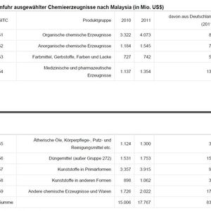 Einfuhr ausgewählter Chemieerzeugnisse nach Malaysia