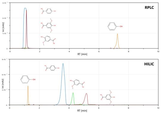 Abb.2: Trennung von Phenol und Benzoesäuren jeweils auf einer RPLC- und einer HILIC-Phase. Chromatographische Bedingungen:  RPLC: Säule, Fortis SpeedCore AQUA (100 x 3.0 mm, 2.6 µm), P/N: SPAQ-030526; Mobile Phase, 10 mM Ammonium Acetat, ACN; 2-10 min, von 0 bis 100% ACN; Flußrate: 0.4 mL/min; UV Detektion: 250 nm.  HILIC: Säule, Fortis HILIC Diol (100 x 4.6 mm, 1.7 µm), P/N: FDI-05051; Mobile Phase, ACN, 10 mM Ammonium Acetat, von 5 bis 40% 10 mM Ammonium Acetat; Flußrate: 1.0 mL/min; UV Detektion: 250 nm.(Bild:  AFIN-TS)