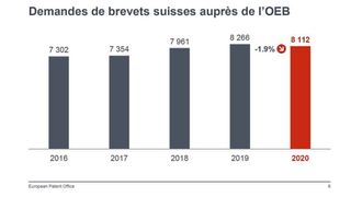 Demandes de brevets suisses auprès de l'OEB. (OEB)