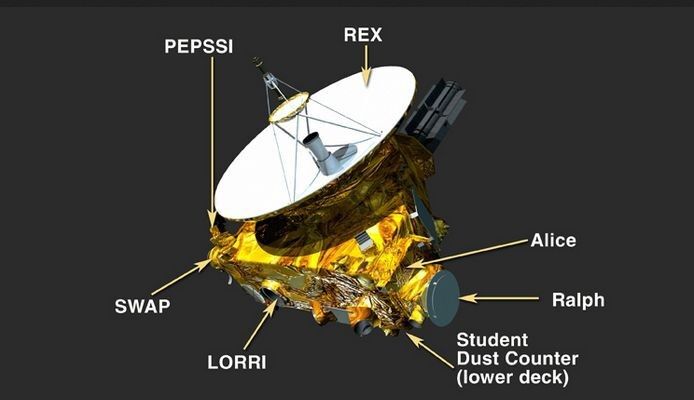 Mission New Horizon: Die sieben sieben Instrumente für wissenschaftliche Untersuchungen (Bild: NASA)