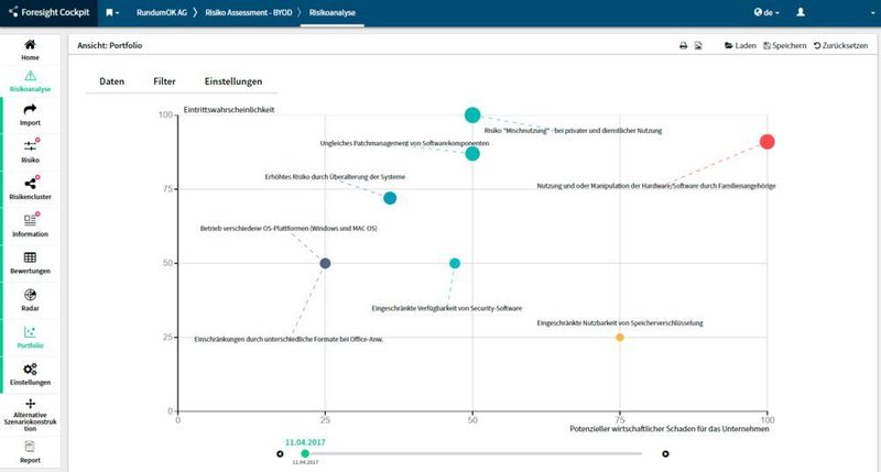Risikodarstellung als Einzelpunkte in einem X-Y/Y-Koordinatensystem nach „Eintrittswahrscheinlichkeit“ und „Wirtschaftlichen Schaden“. (4strat)
