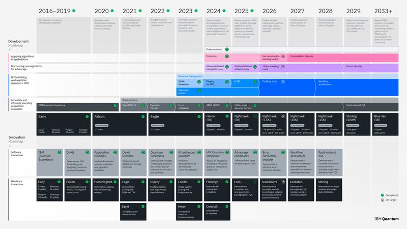 Die „IBM Quantum Development and Innovation Roadmap 2025“ wurde mit „IBM Quantum Nighthawk“ aktualisiert, das voraussichtlich Ende 2025 an IBM-Nutzer ausgeliefert wird, sowie mit „IBM Quantum Loon“, einem experimentellen Prozessor, der alle wichtigen Prozessorkomponenten aufweist, die für fehlertolerantes Quantencomputing erforderlich sind. (Bild: IBM)