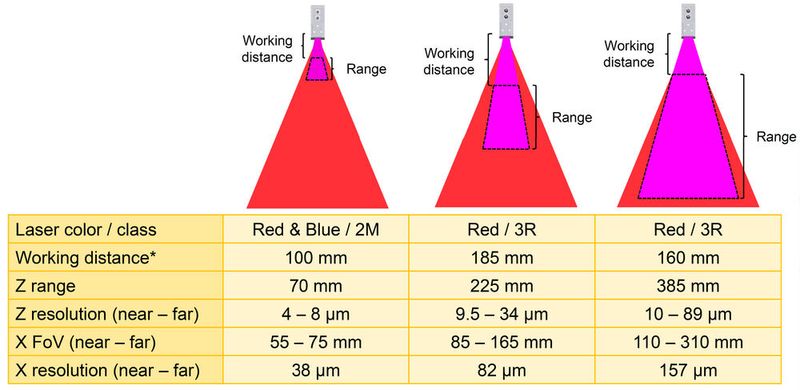 Alti Z ist mit drei Arbeitsbereichen und in der kleinsten Variante auch mit blauem Laser erhältlich.  (Bild: Matrox Imaging)