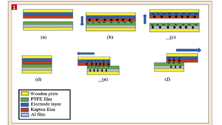 Fig. 1 test sample arrangement, contact -separation mode; (a) original position, (b) contact stage, (c) separation stage. (d) Lateral sliding original position, (e, f) sliding stage.(Bild:)