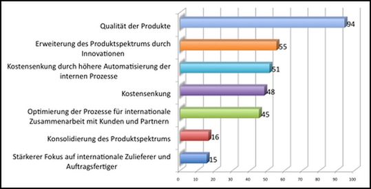 Epicor-Studie: Zentrale Kriterien, um sich als Elektronikhersteller im Wettbewerb durchzusetzen(Bild:  Epicor)