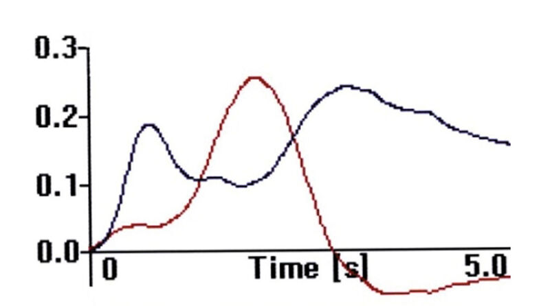 Abb. 5: Überkorrektur des Untergrundes (blau) führt zu einem negativen AA-Signal (rot) (Bild: Analytik Jena)