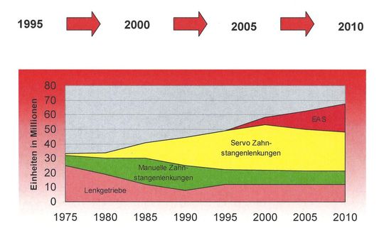 Bild 2: Etwa 1995 begannen die Entwicklungen der EAS-Systeme (Electrically Assisted Steering, elektrisch unterstützte Lenksysteme)(Bild:  TRW)