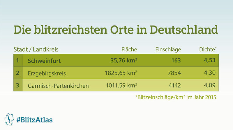 In Schweinfurt lag die Blitzdichte pro Quadratkilometer bei 4,53, im Landkreis Garmisch-Partenkirchen bei 4,09. (Siemens)