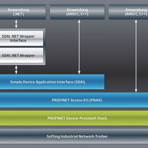(Bild: Softing Industrial Automation)