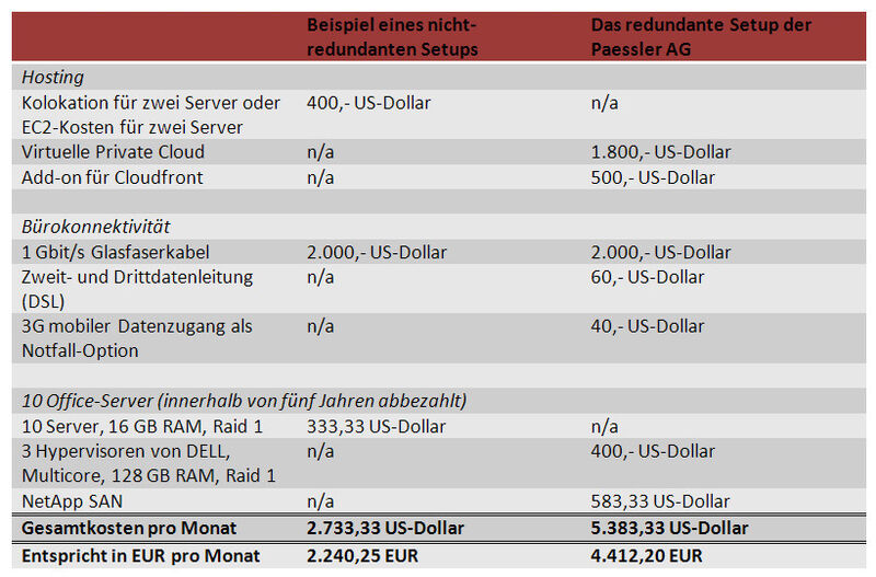 Reale Kosten für den Betrieb eines fehlertoleranten Online Business am Beispiel der Paessler AG. (Paessler)