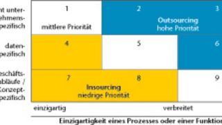 Bild 1: Mit dem Beschaffungsdiagramm kann die Unternehmung heraus-finden, welche Bereiche sie outsourcen und welche sie kontrollieren sollte. (Archiv: Vogel Business Media)